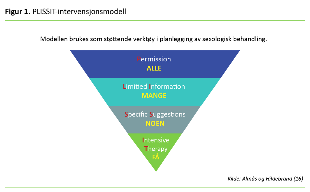 Figur 1. PLISSIT-intervensjonsmodell 