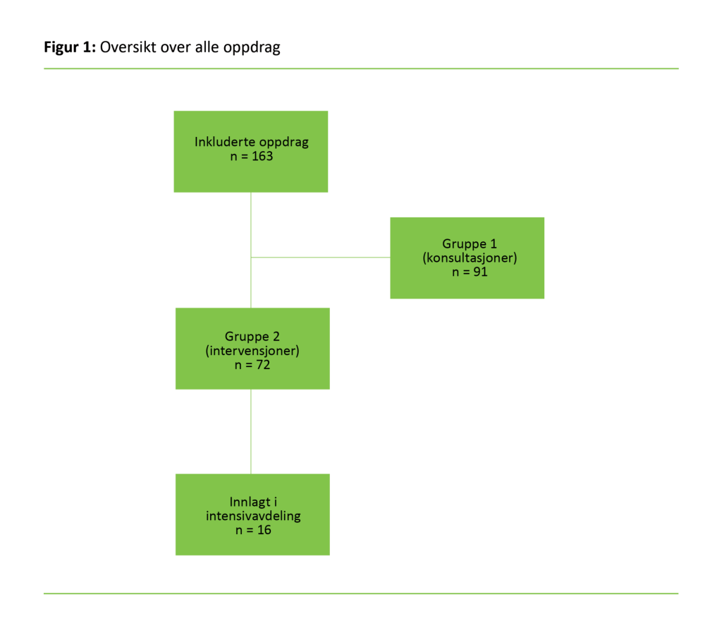 Figur 1: Oversikt over alle oppdrag