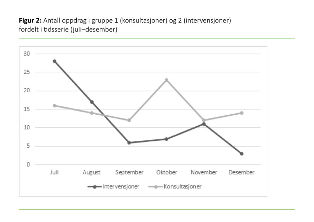 Figur 2. Antall oppdrag i gruppe 1 (konsultasjoner) og 2 (intervensjoner) fordelt i tidsserie (juli–desember)