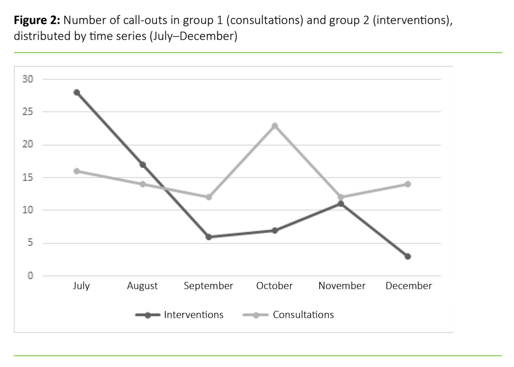  Figure 2. Number of call-outs in group 1 (consultations) and group 2 (interventions), distributed by time series (July–December)