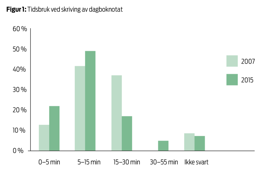 Figur 1. Tidsbruk ved skriving av dagboknotat