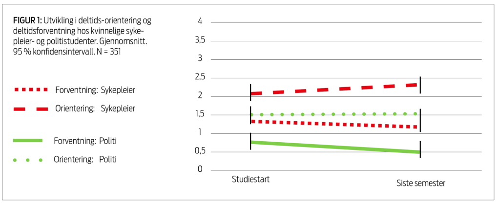 Figur 1 Utvikling i deltidsorientering og deltidsforventning hos kvinnelige sykepleier- og politistudenter