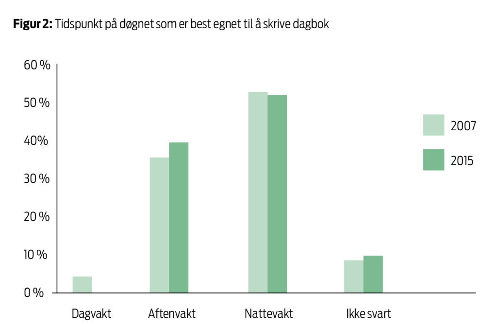 Figur 2. Tidspunkt på døgnet som er best egnet til å skrive dagbok