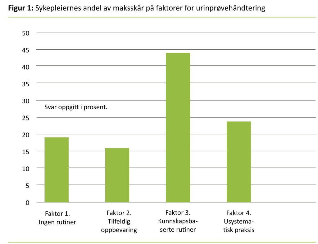 Figur 1: Sykepleiernes andel av maksskår på faktorer for urinprøvehåndtering 