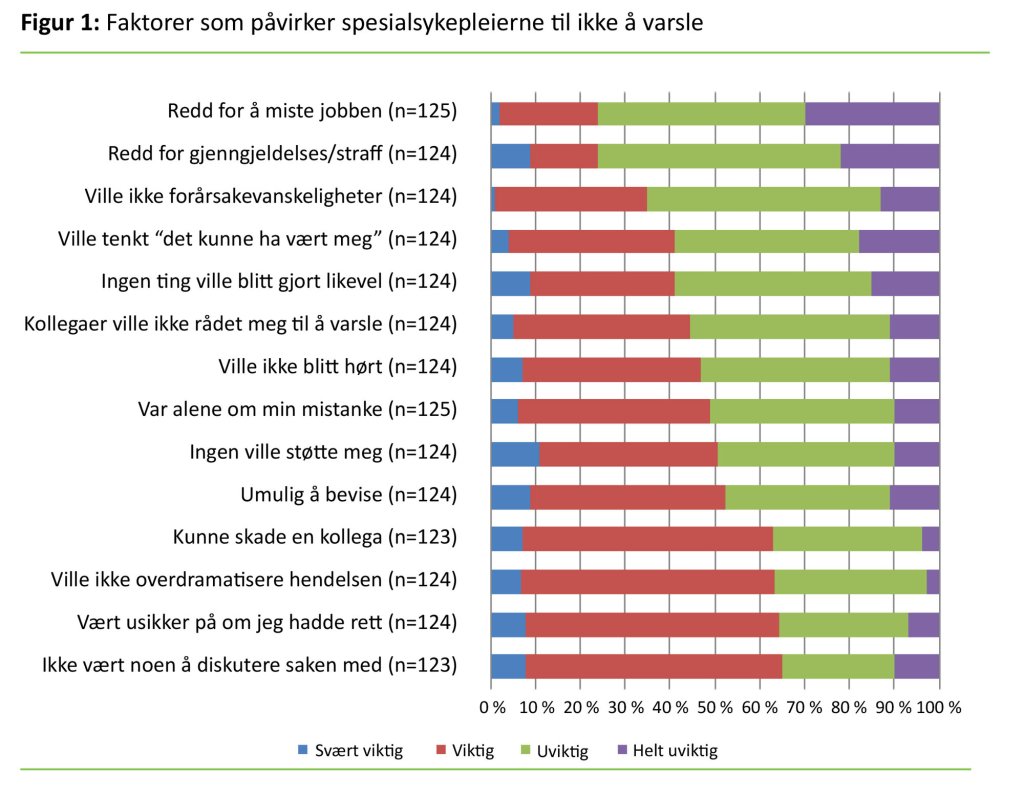 Figur 1: Faktorer som påvirker spesialsykepleierne til ikke å varsle 