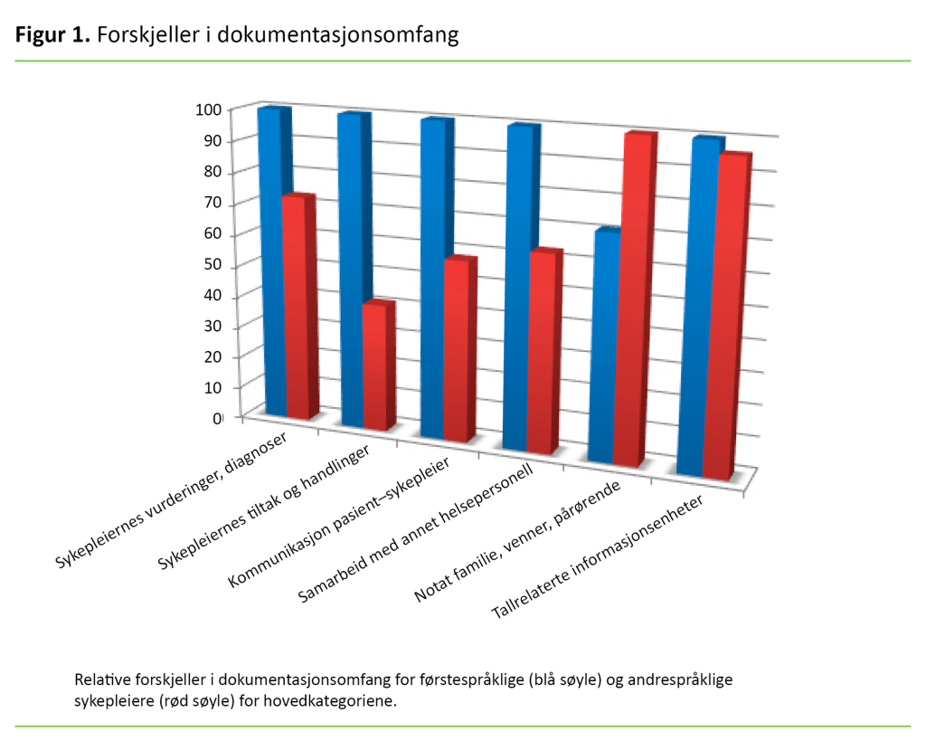 Figur 1. Forskjeller i dokumentasjonsomfang