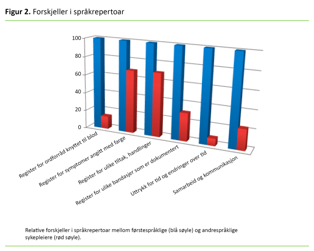 Figur 2. Forskjeller i språkrepertoar