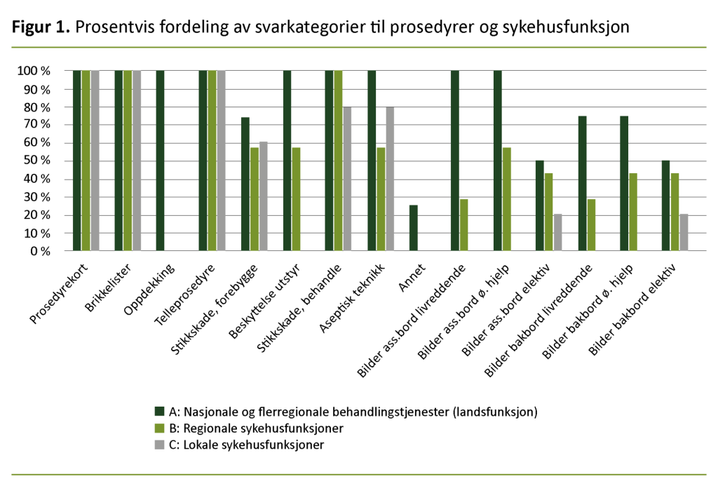 Figur 1. Prosentvis fordeling av svarkategorier til prosedyrer og sykehusfunksjon