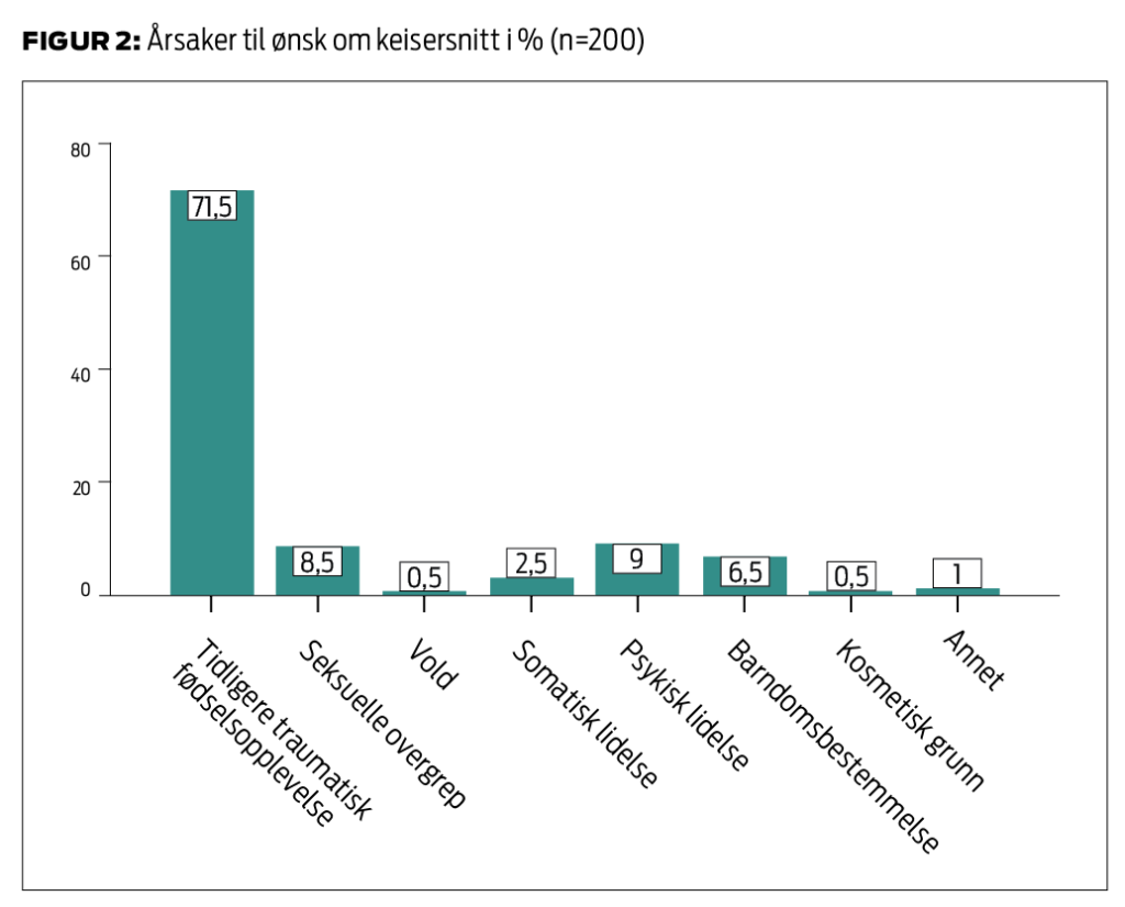 Figur 2: Årsaker til ønske om keisersnitt i % (n=200)