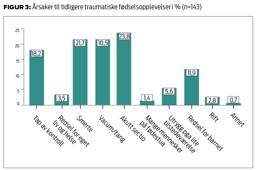 Figur 3: Årsaker til tidligere traumatiske fødselsopplevelser i % (n=143)