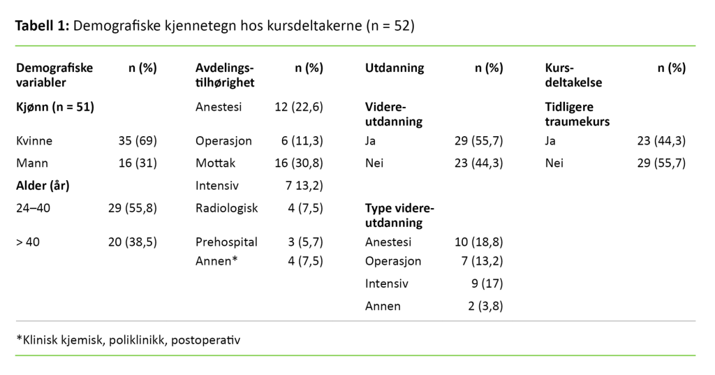 Tabell 1. Demografiske kjennetegn hos kursdeltakerne (n = 52)