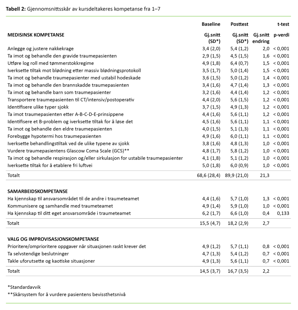 Tabell 2. Gjennomsnittsskår av kursdeltakeres kompetanse fra 1–7