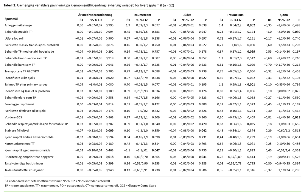 Tabell 3. 	Uavhengige variablers påvirkning på gjennomsnittlig endring (avhengig variabel) for hvert spørsmål (n = 52)