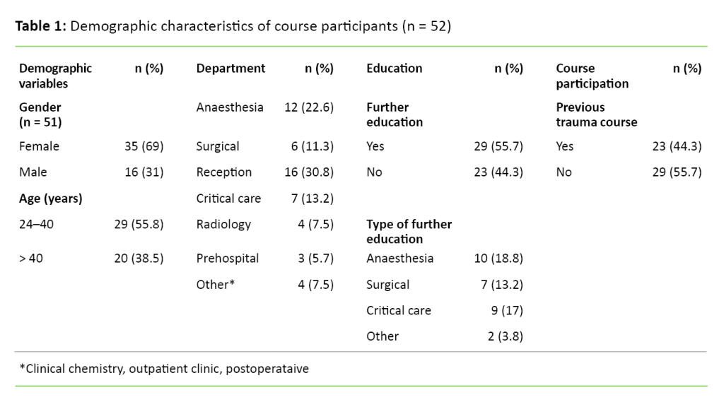 Table 1. Demographic characteristics of course participants (n = 52)