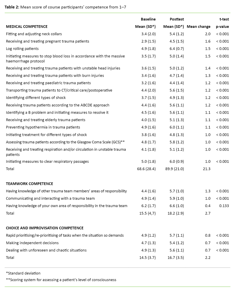 Table 2. Mean score of course participants' competence from 1–7