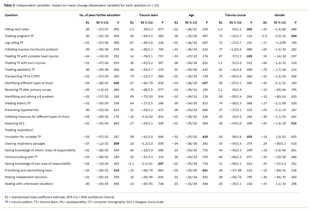 Table 3. 	Independent variables’ impact on mean change (dependent variable) for each question (n = 52)