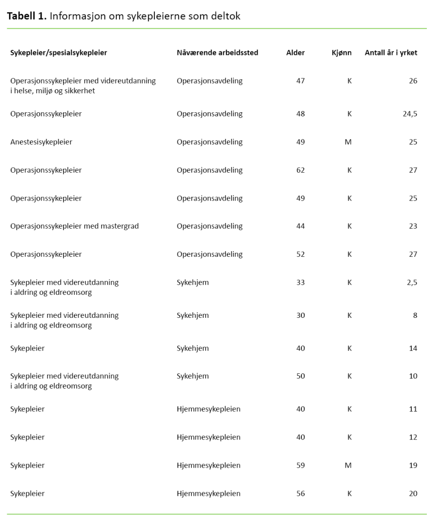 Tabell 1. Informasjon om sykepleierne som deltok