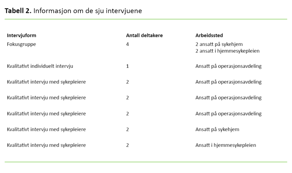 Tabell 2. Informasjon om de sju intervjuene