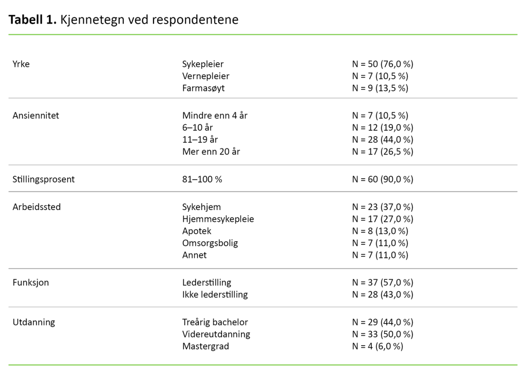 Tabell 1. Kjennetegn ved respondentene