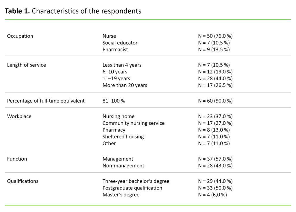 Tabell 1. Kjennetegn ved respondentene