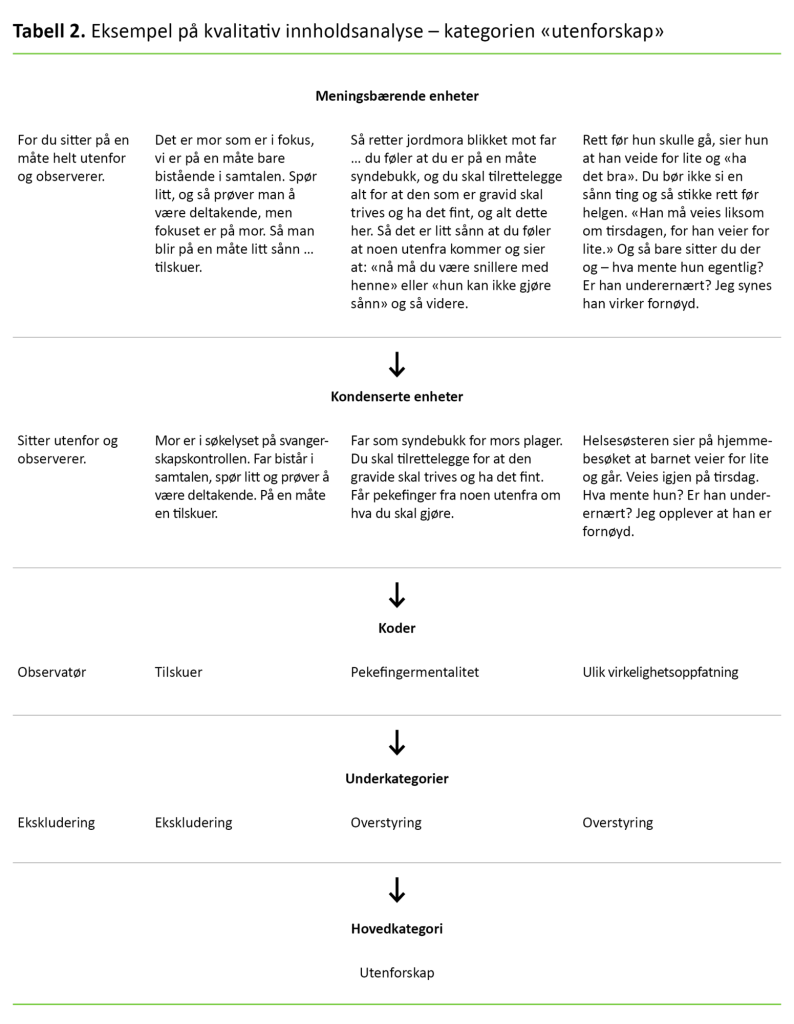Tabell 2. Eksempel på kvalitativ innholdsanalyse – kategorien «utenforskap»