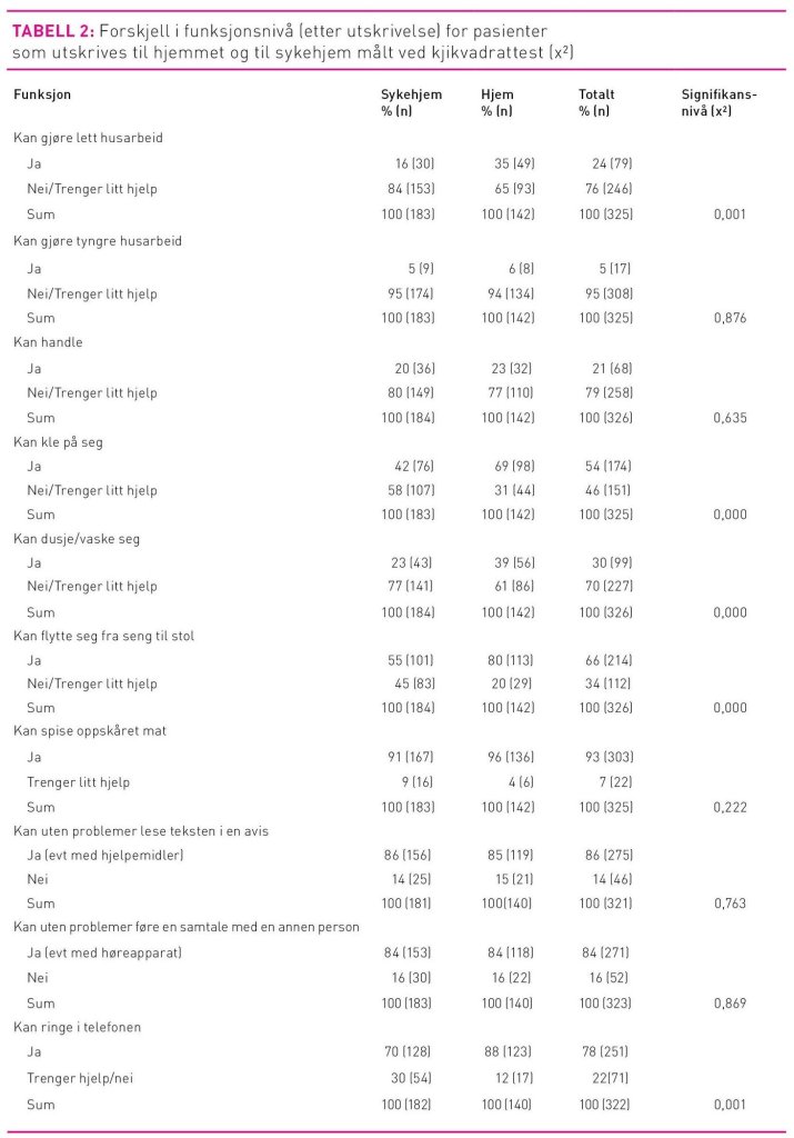 Tabell 2