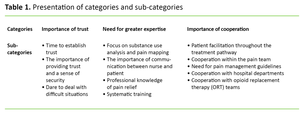 Table 1. Presentation of categories and sub-categories 