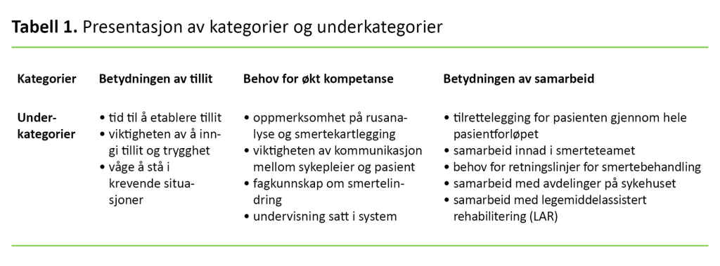 Tabell 1. Presentasjon av kategorier og underkategorier 