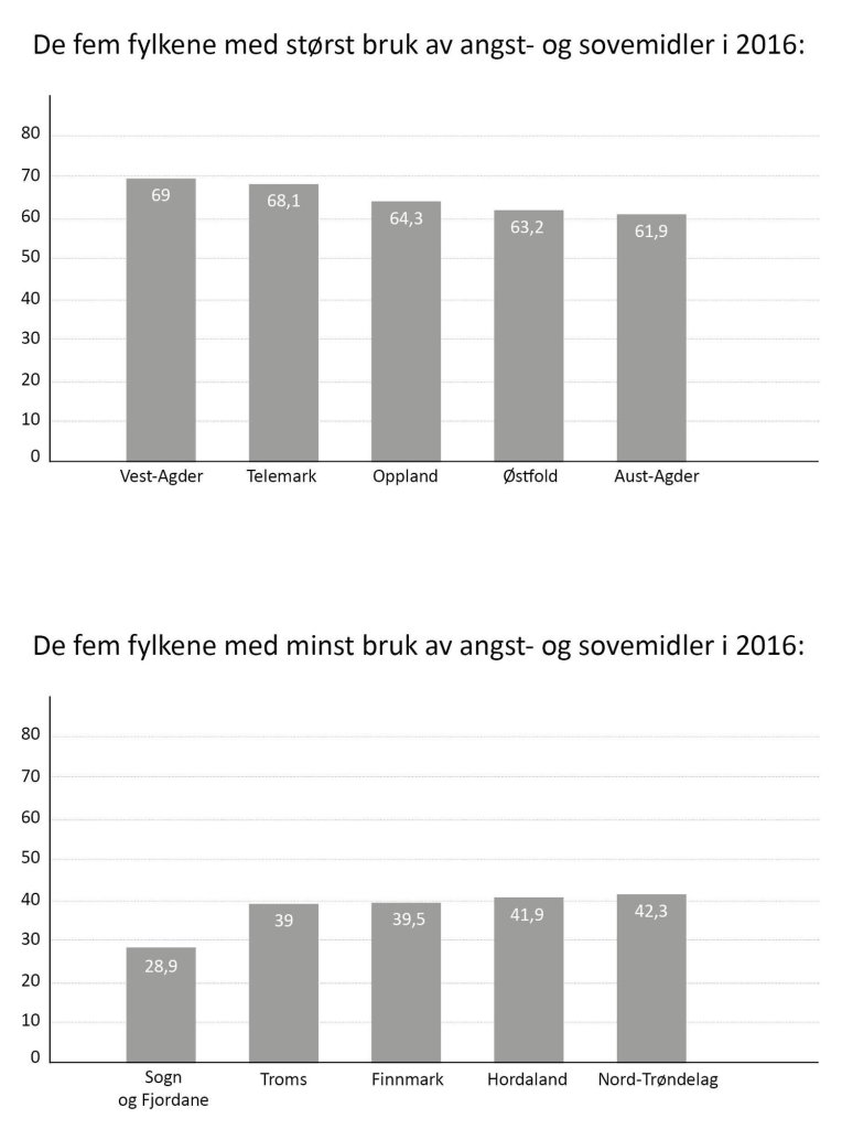 Bildet viser oversikt over de fem fylkene med høyest og lavest bruk av benzodiazepiner og z-hypnotika.