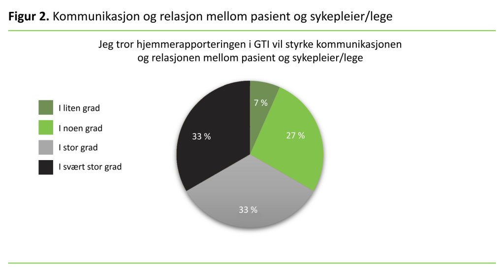 Figur 2 Kommunikasjon og relasjon mellom pasient og sykepleier/lege