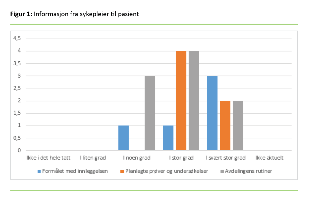Figur 1. Informasjon fra sykepleier til pasient