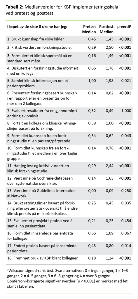 Tabell 2. Medianverdier for KBP implementeringsskala ved pretest og posttest 