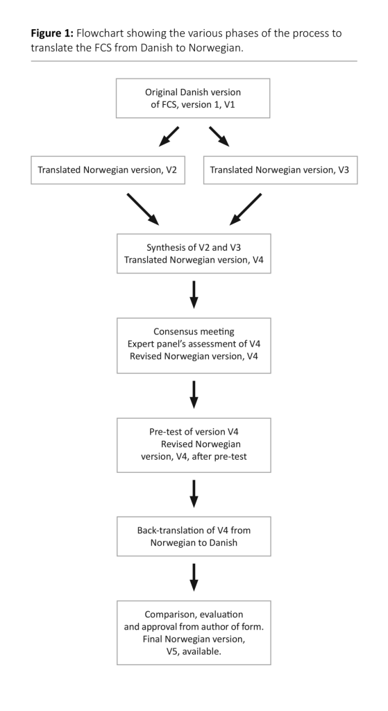 Figure 1: Flowchart showing the various phases of the process to translate the FCS from Danish to Norwegian.