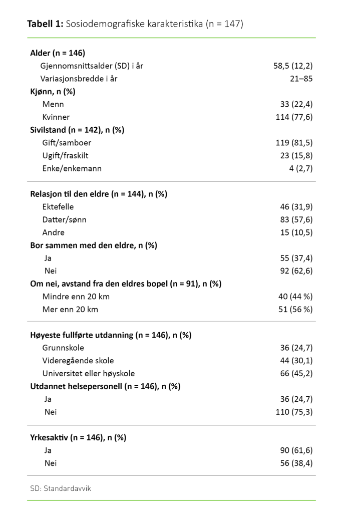 Tabell 1. Sosiodemografiske karakteristika (n = 147)