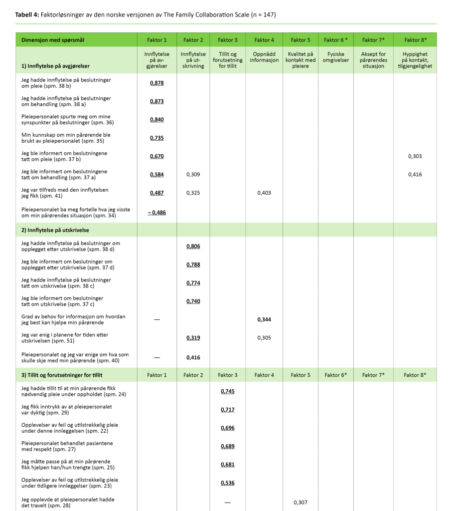  Tabell 4, del 1. Faktorløsninger av den norske versjonen av The Family Collaboration Scale (n = 147)