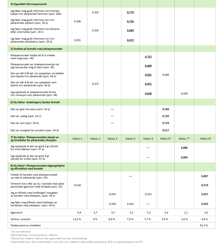  Tabell 4, del 2. Faktorløsninger av den norske versjonen av The Family Collaboration Scale (n = 147)