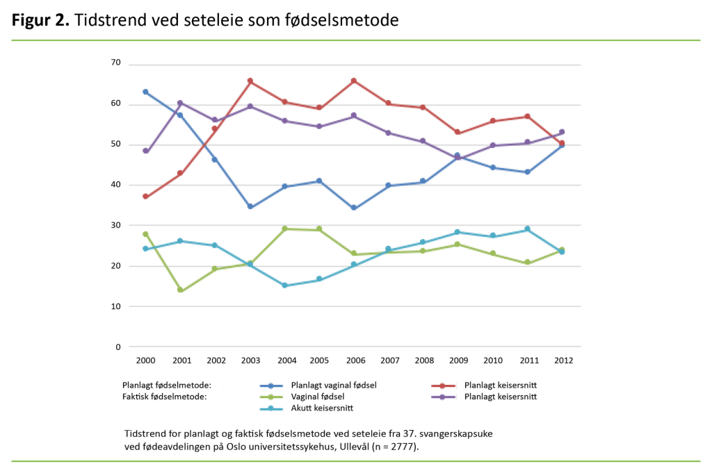 Figur 2. Tidstrend ved seteleie som fødselsmetode