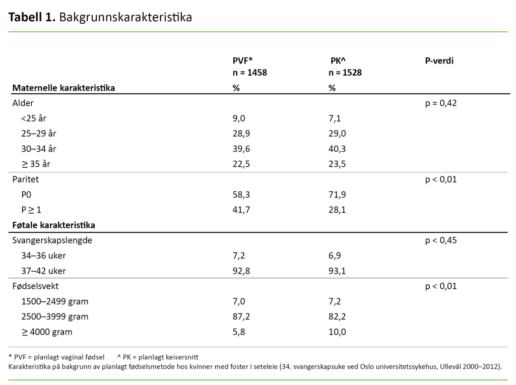 Tabell 1. Bakgrunnskarakteristika 