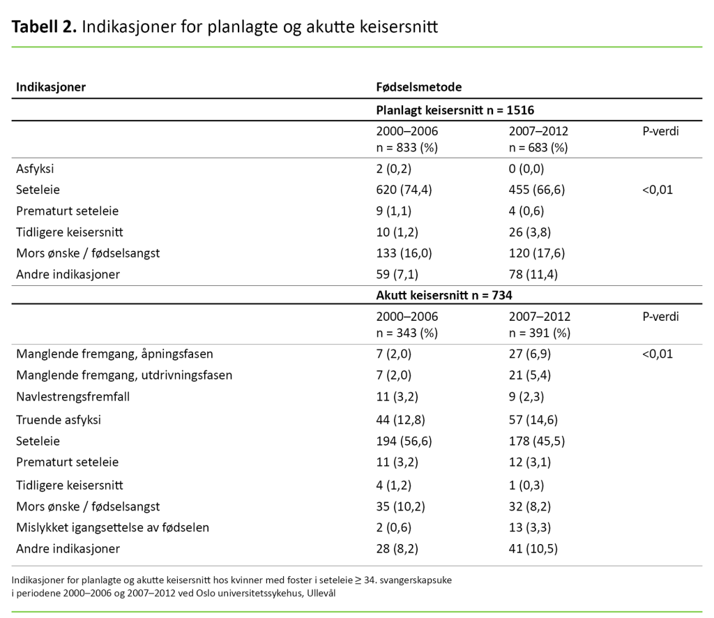 Tabell 2. Indikasjoner for planlagte og akutte keisersnitt   