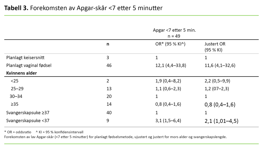 Tabell 3. Forekomsten av Apgar-skår <7 etter 5 minutter