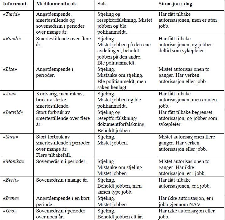 Skjermdump av oversikt over hva informantene har gjort, og hvilke konsekvenser det fikk.