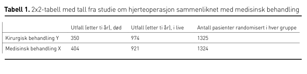 Tabell 1. 2x2-tabell med tall fra studie om hjerteoperasjon sammenliknet med medisinsk behandling