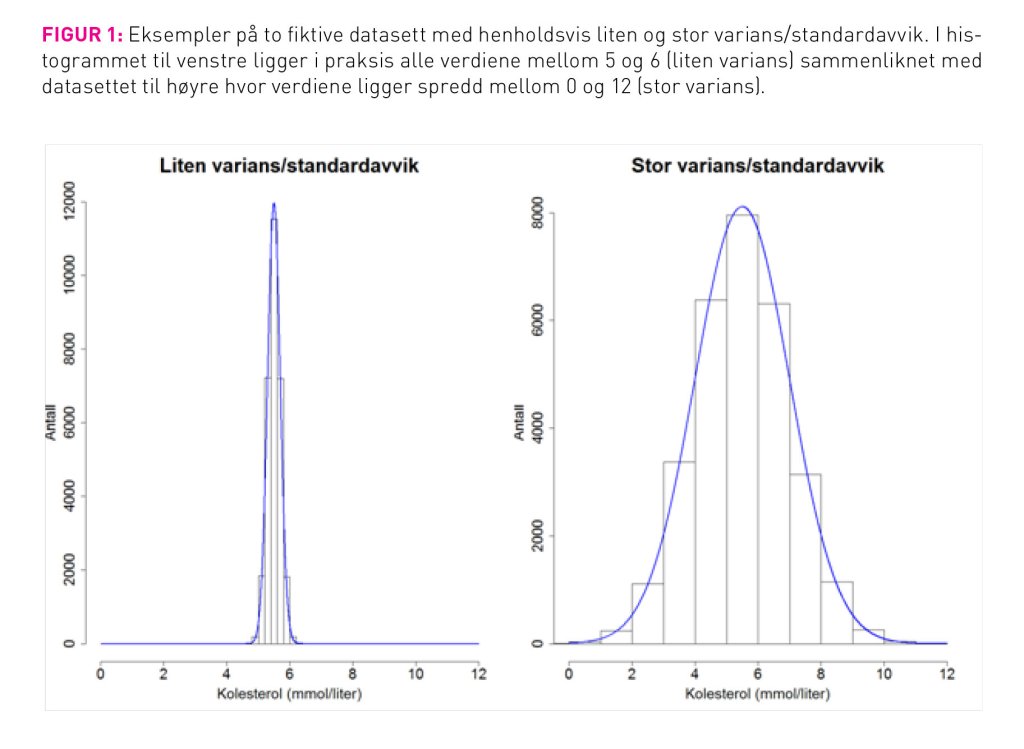 Figur 1: Eks. på to fiktive datasett med liten og stor varians/standardavvik. I histogrammet til venstre ligger alle verdiene mellom 5 og 6 (liten varians) sammenl. med datasettet til høyre hvor verdiene ligger spredd mellom 0 og 12 (stor varians).