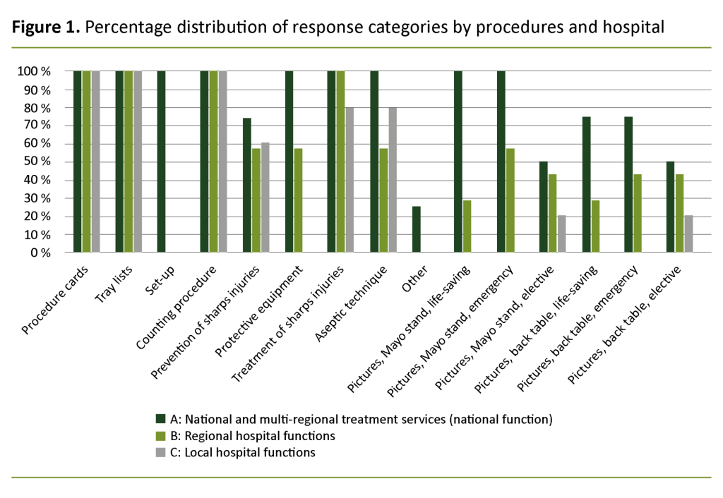 Figure 1. Percentage distribution of response categories by procedures and hospital functions