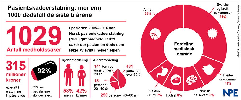 Infografikk med hovedtall