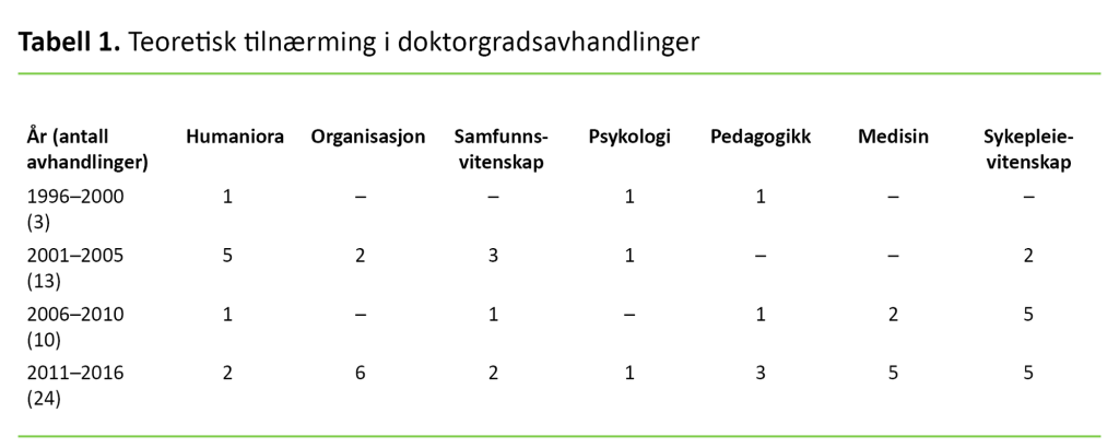 Tabell 1. Teoretisk tilnærming i doktorgradsavhandlinger