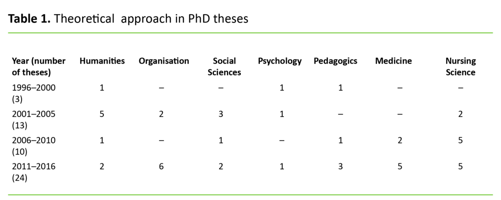Table 1. Theoretical  approach in PhD theses