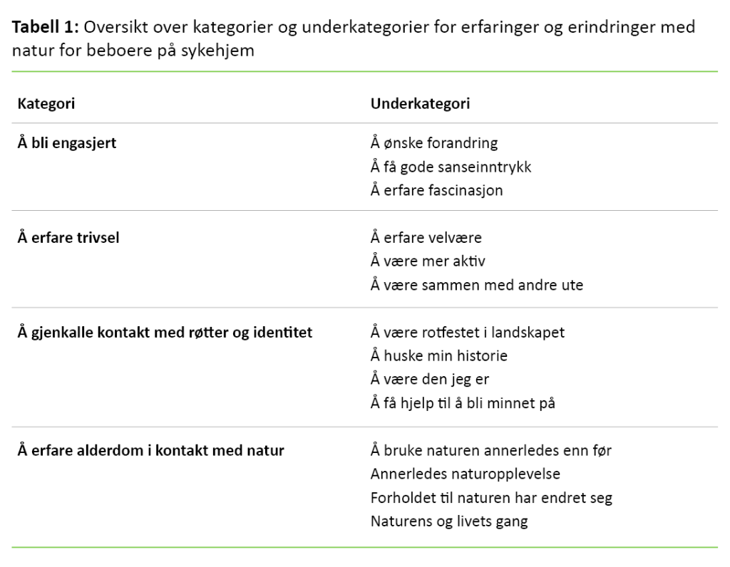 Tabell 1. Oversikt over kategorier og underkategorier for erfaringer og erindringer med natur for beboere på sykehjem