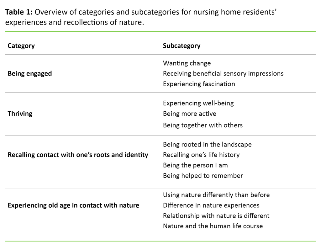 Table 1: Overview of categories and subcategories for nursing home residents’ experiences and recollections of nature 