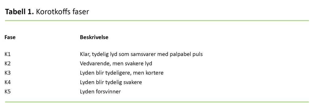 Tabell 1 Korotkoffs faser